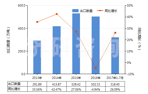 2013-2017年7月中國硫酸銨(HS31022100)出口量及增速統(tǒng)計